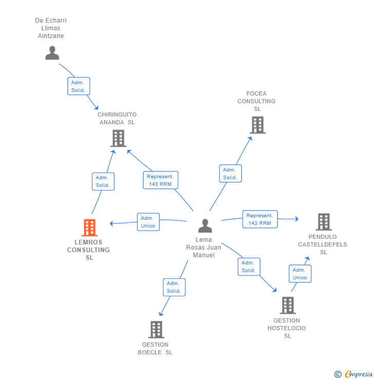 Vinculaciones societarias de LEMROS CONSULTING SL