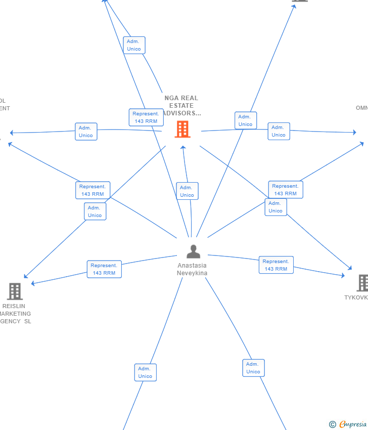 Vinculaciones societarias de NGA REAL ESTATE ADVISORS SL