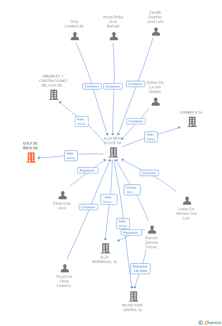 Vinculaciones societarias de GOLF DE IBIZA SA