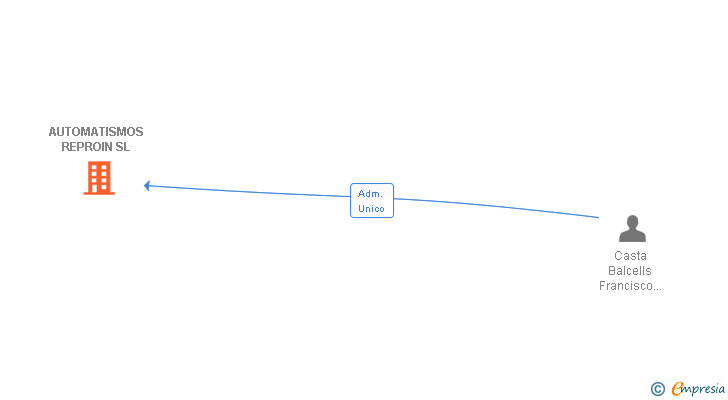 Vinculaciones societarias de AUTOMATISMOS REPROIN SL