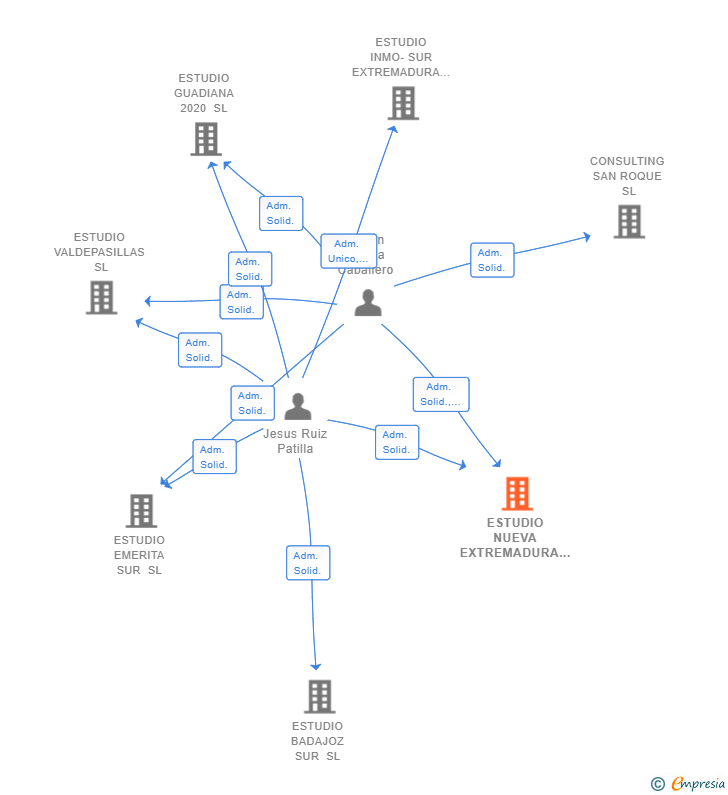 Vinculaciones societarias de ESTUDIO NUEVA EXTREMADURA SL