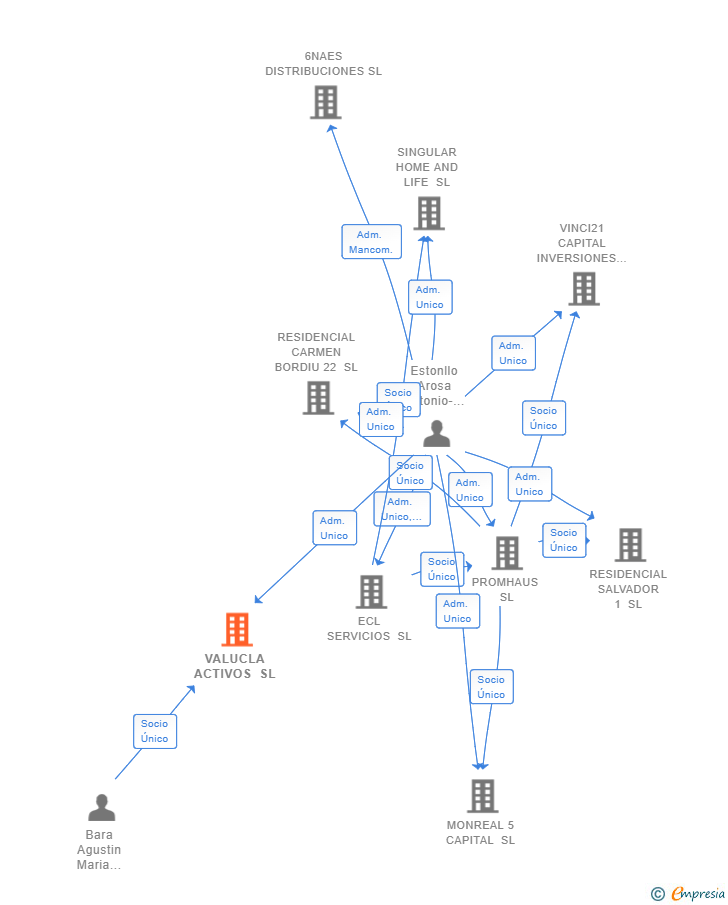 Vinculaciones societarias de VALUCLA ACTIVOS SL