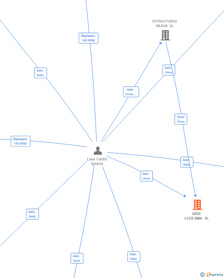 Vinculaciones societarias de BIBE LEDESMA SL