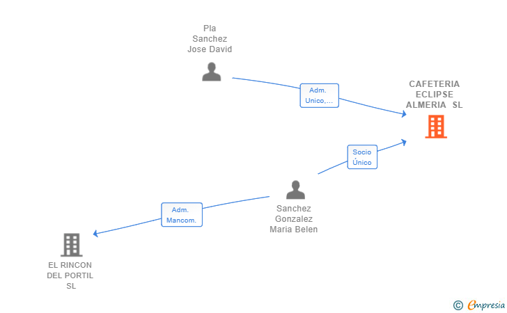 Vinculaciones societarias de CAFETERIA ECLIPSE ALMERIA SL