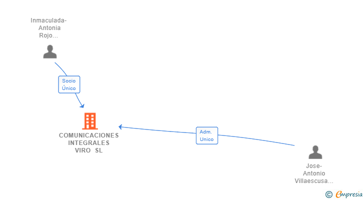 Vinculaciones societarias de COMUNICACIONES INTEGRALES VIRO SL
