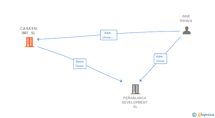 Vinculaciones societarias de CASASSI IMT SL