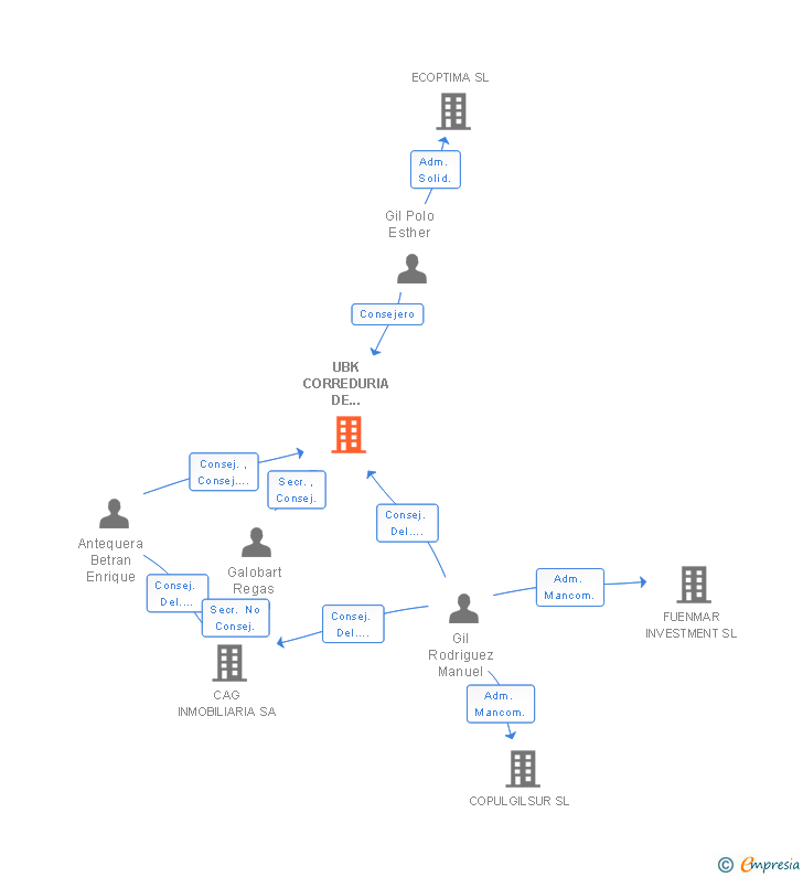 Vinculaciones societarias de UBK CORREDURIA DE SEGUROS Y REASEGUROS SA