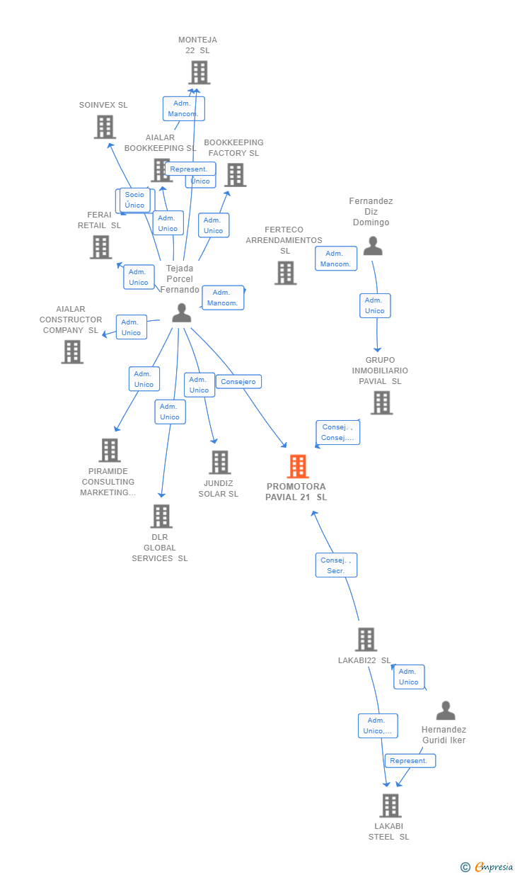 Vinculaciones societarias de PROMOTORA PAVIAL 21 SL
