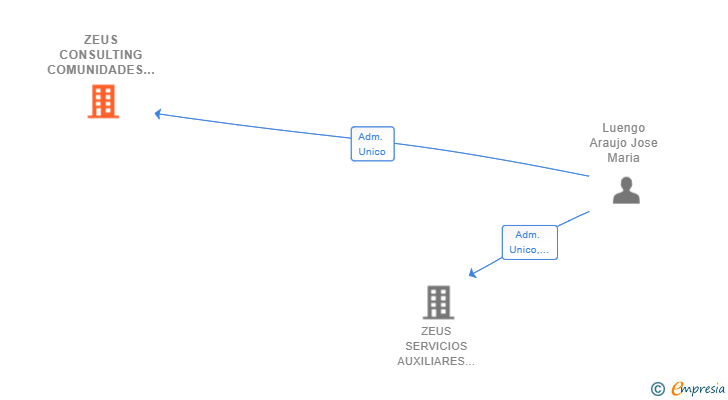 Vinculaciones societarias de ZEUS CONSULTING COMUNIDADES SL
