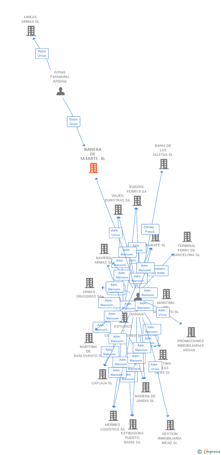 Vinculaciones societarias de NAVIERA DE TASARTE SL