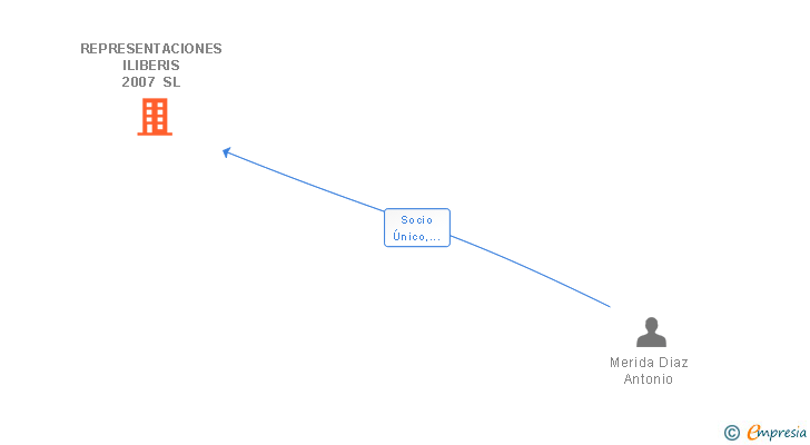 Vinculaciones societarias de REPRESENTACIONES ILIBERIS 2007 SL