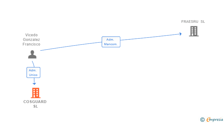 Vinculaciones societarias de COSGUARD SL