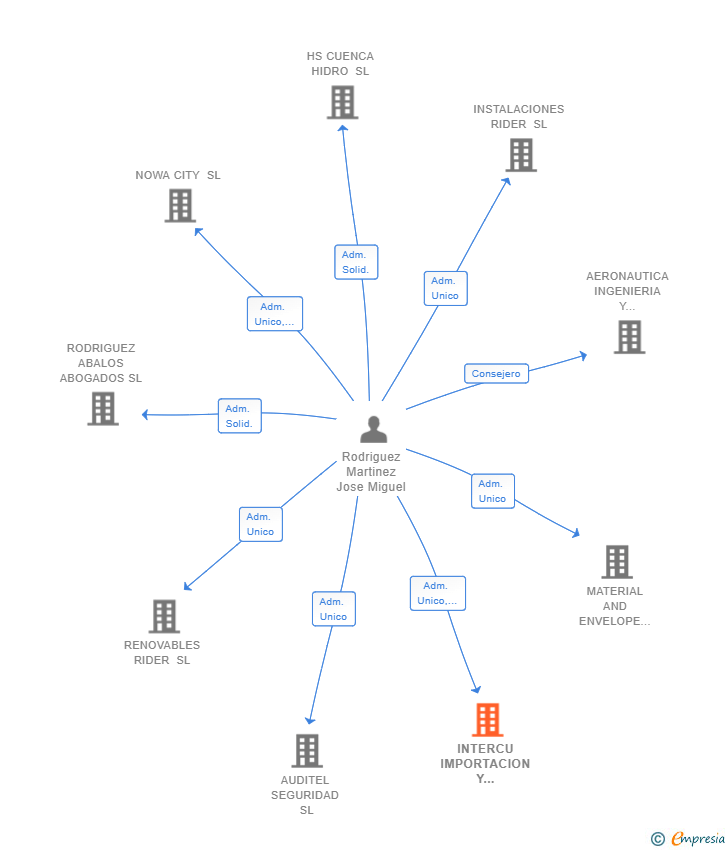 Vinculaciones societarias de INTERCU IMPORTACION Y EXPORTACION SL