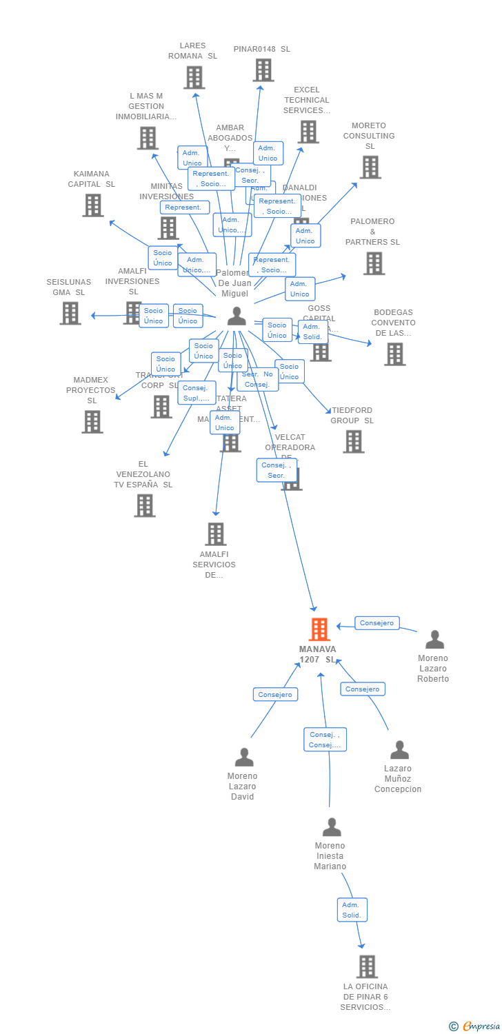 Vinculaciones societarias de MANAVA 1207 SL