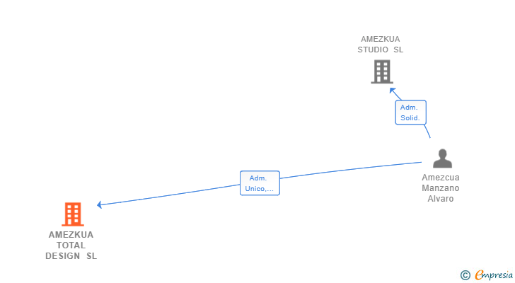 Vinculaciones societarias de AMEZKUA TOTAL DESIGN SL