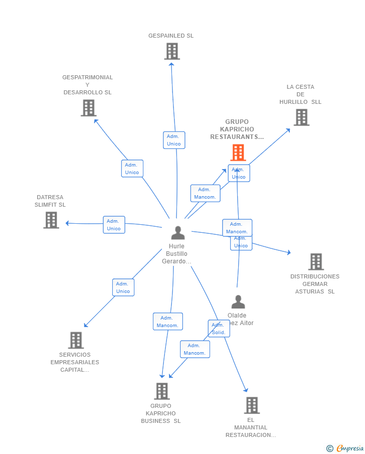 Vinculaciones societarias de GRUPO KAPRICHO RESTAURANTS SL