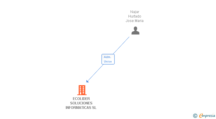 Vinculaciones societarias de ECOLIDER SOLUCIONES INFORMATICAS SL