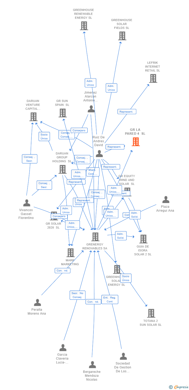 Vinculaciones societarias de GR LA PARED 4 SL