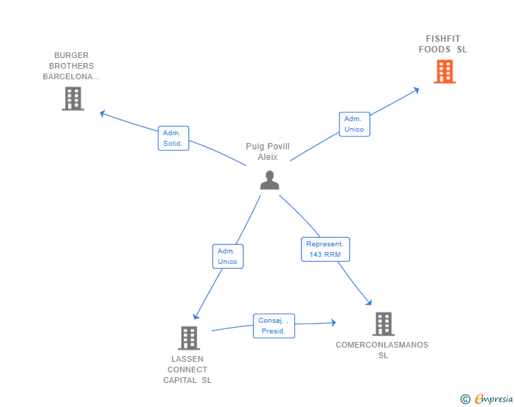 Vinculaciones societarias de FISHFIT FOODS SL
