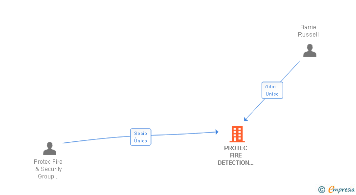 Vinculaciones societarias de PROTEC FIRE DETECTION SPAIN SL