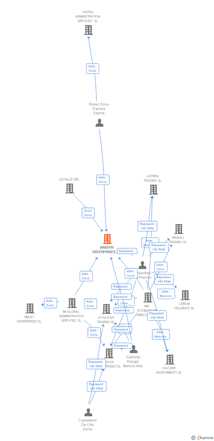 Vinculaciones societarias de ANADYR ENTERPRISES SL