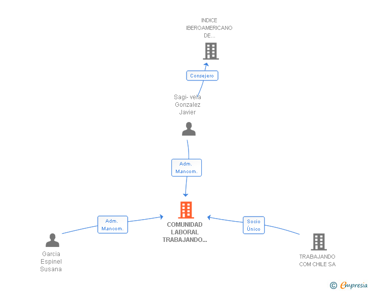 Vinculaciones societarias de COMUNIDAD LABORAL TRABAJANDO IBERICA SL