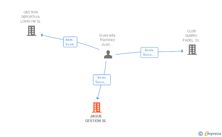 Vinculaciones societarias de JAQUE GESTION SL