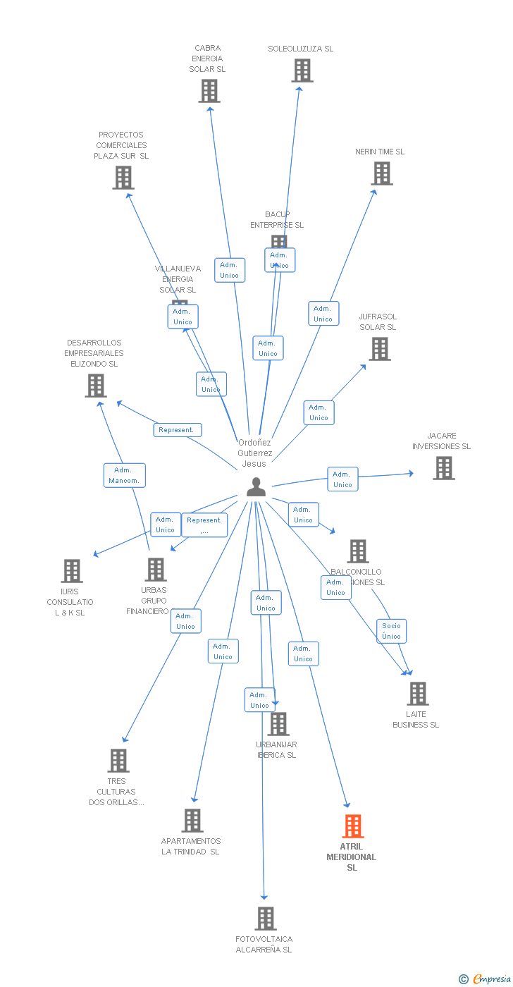 Vinculaciones societarias de ATRIL MERIDIONAL SL
