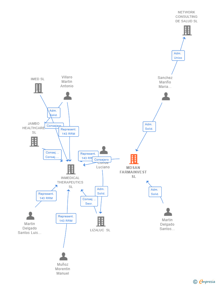 Vinculaciones societarias de MDSAN FARMAINVEST SL