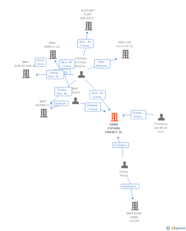Vinculaciones societarias de BMW ESPAÑA FINANCE SL