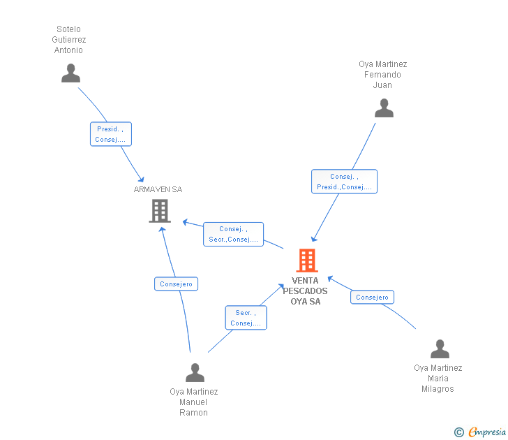 Vinculaciones societarias de VENTA PESCADOS OYA SA