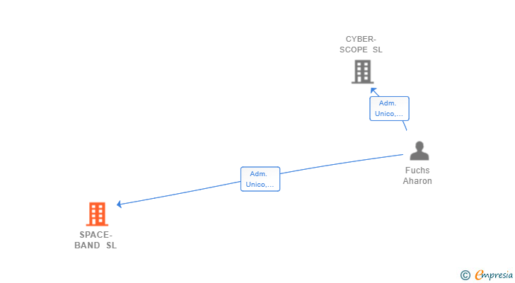 Vinculaciones societarias de SPACE-BAND SL