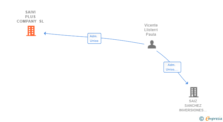 Vinculaciones societarias de SAIVI PLUS COMPANY SL
