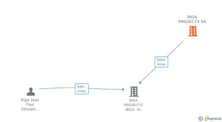 Vinculaciones societarias de RIGA PROJECTS SA