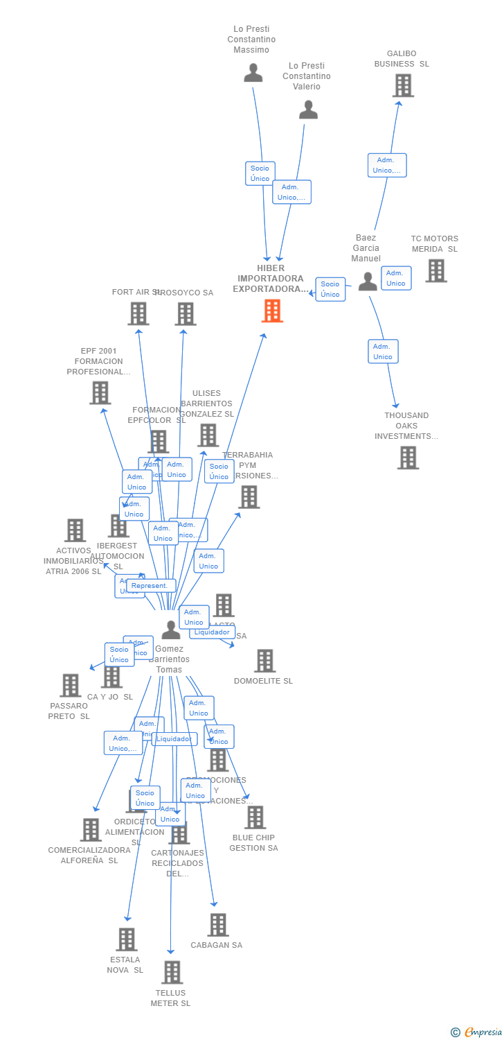 Vinculaciones societarias de HIBER IMPORTADORA EXPORTADORA 2022 SL
