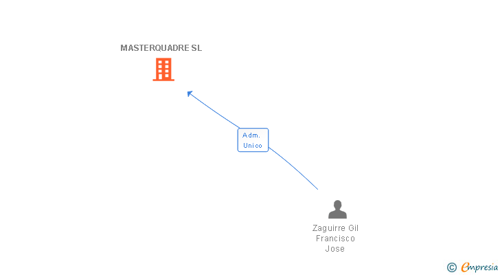 Vinculaciones societarias de MASTERQUADRE SL