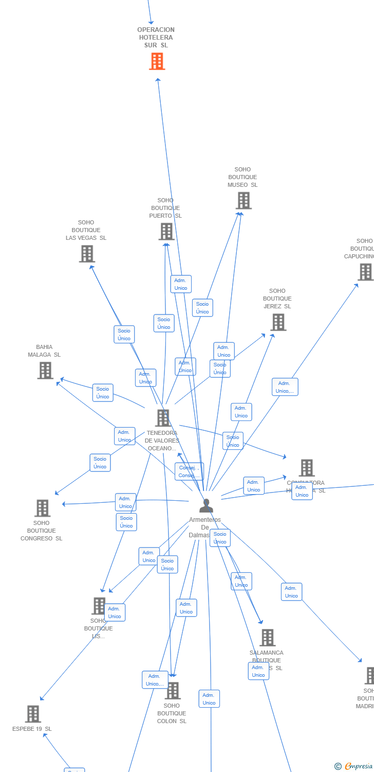 Vinculaciones societarias de OPERACION HOTELERA SUR SL
