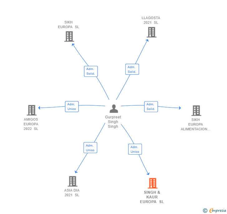 Vinculaciones societarias de SINGH & KAUR EUROPA SL