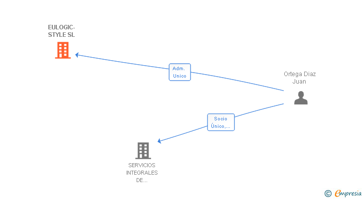 Vinculaciones societarias de EULOGIC-STYLE SL