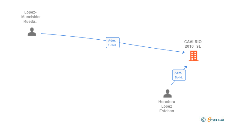 Vinculaciones societarias de CAVI RIO 2010 SL