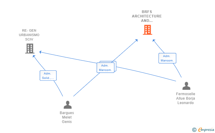 Vinculaciones societarias de BRFS ARCHITECTURE AND MANAGEMENT SLP