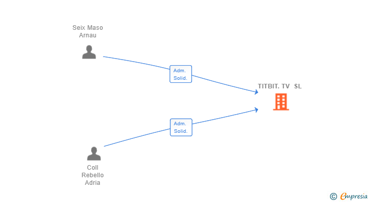 Vinculaciones societarias de TITBIT.TV SL