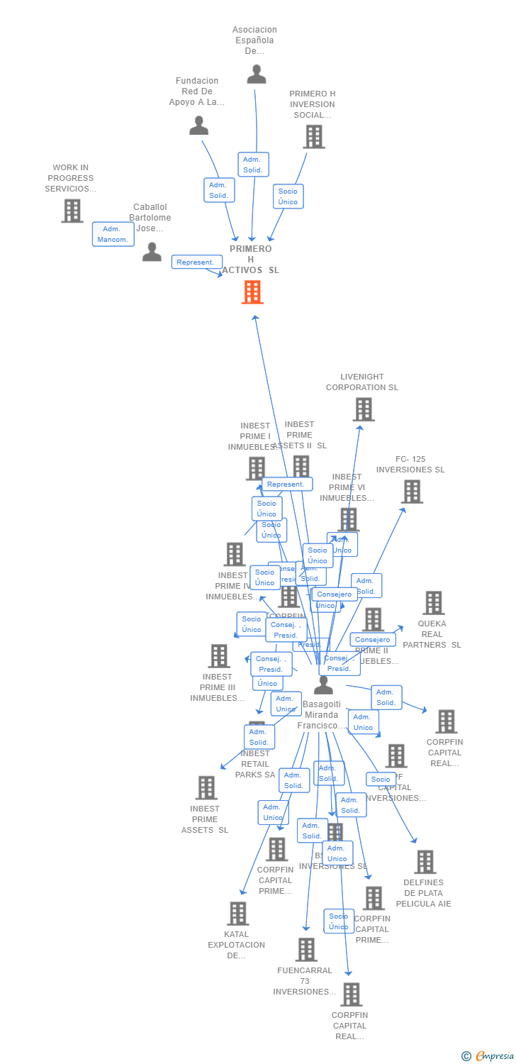 Vinculaciones societarias de PRIMERO H ACTIVOS SL