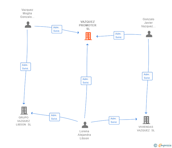 Vinculaciones societarias de VAZQUEZ PROMOTER SL (EXTINGUIDA)