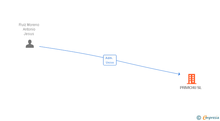 Vinculaciones societarias de PRIVICHU SL