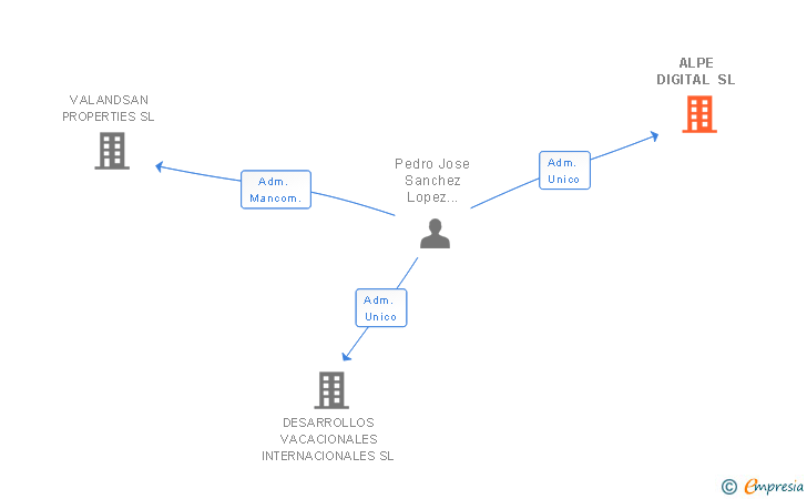 Vinculaciones societarias de ALPE DIGITAL SL