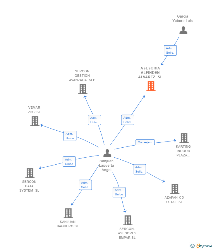 Vinculaciones societarias de ASESORIA ALFINDEN ALVAREZ SL