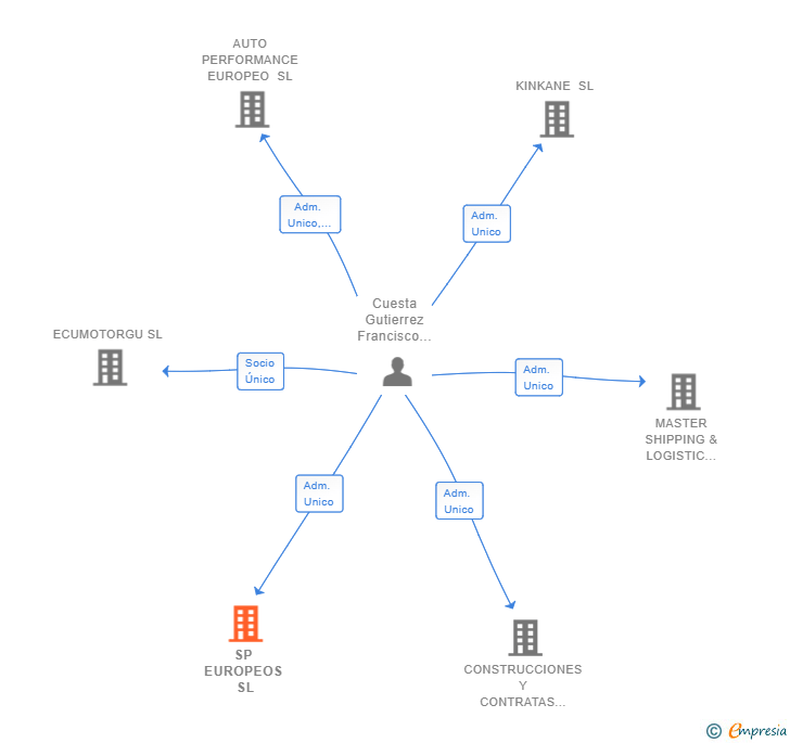 Vinculaciones societarias de SP EUROPEOS SL