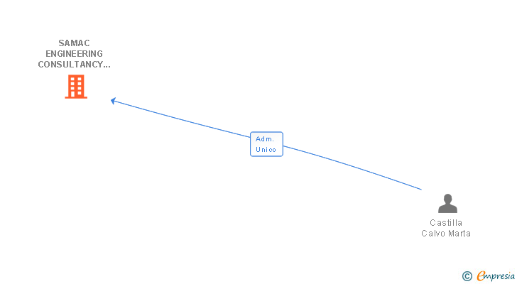 Vinculaciones societarias de SAMAC ENGINEERING CONSULTANCY SL