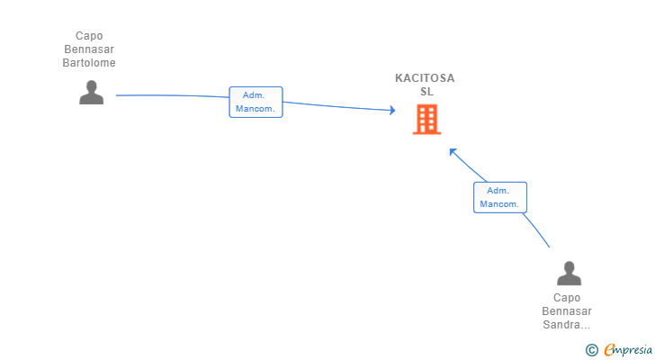 Vinculaciones societarias de KACITOSA SL